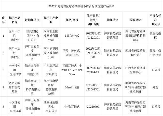 海南省2022年醫療器械監督抽檢 一類醫療器械質量狀況分析與監管成效