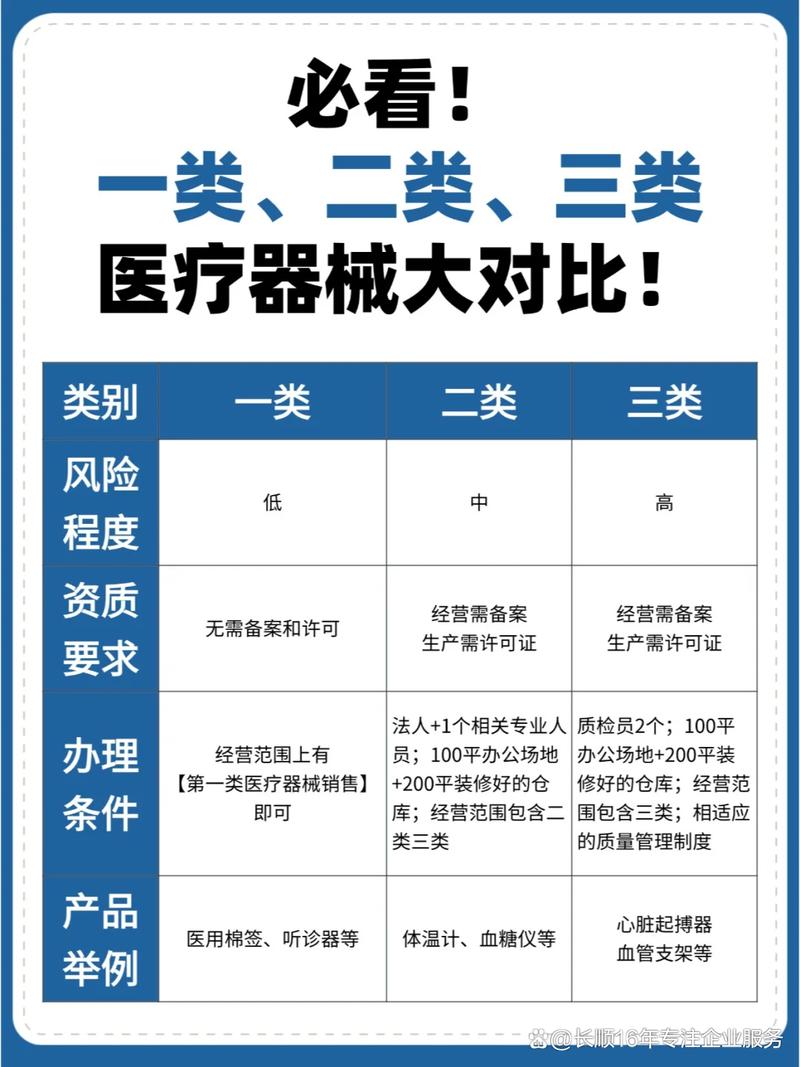 一類(lèi)、二類(lèi)、三類(lèi)醫(yī)療器械的區(qū)別 從風(fēng)險(xiǎn)等級(jí)到監(jiān)管要求全解析